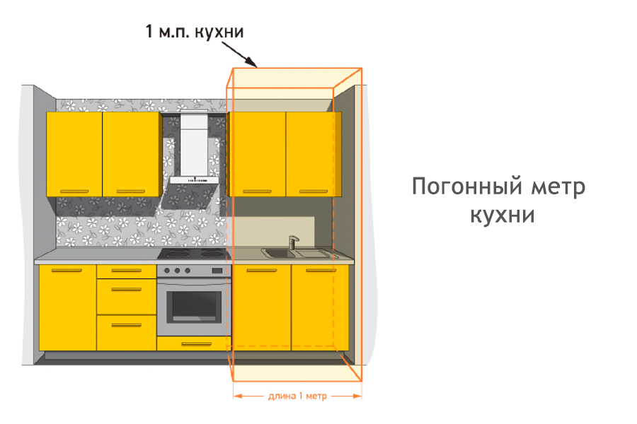 Погонный метр кухни это сколько на схеме